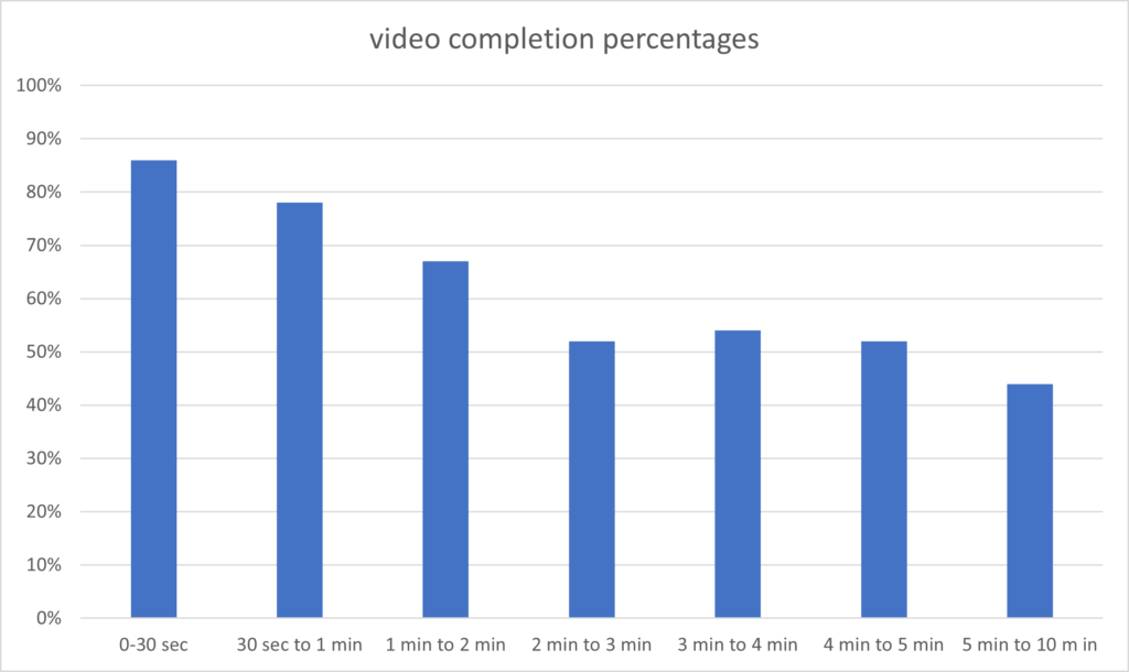 video completion graph